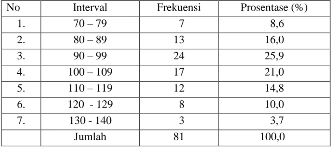Tabel distribusi frekuensi kinerja guru dalam pembelajaran (Y) dapat dilihat pada  pada tabel 4.1