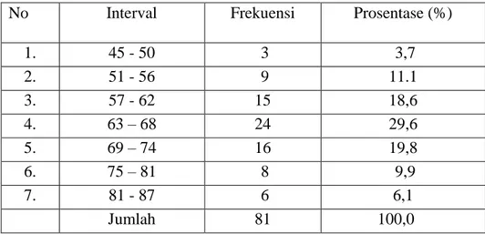 Tabel 4.2 : Distribusi Frekuensi Data Variabel Supervisi Kepala Sekolah  (X 1 ) 