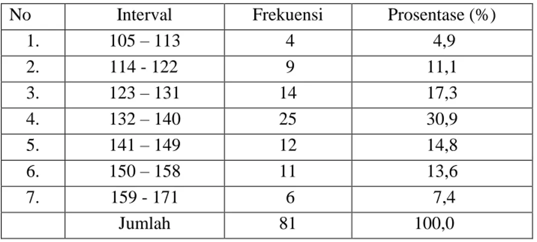 Tabel 4.3 : Distribusi Frekuensi Variable Sikap Professional Guru (X 2 ) 