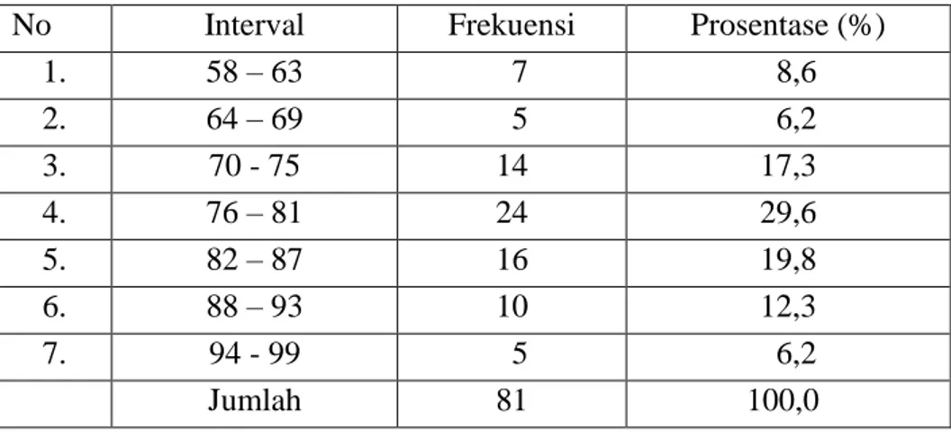 Tabel 4.4 :Distribusi Frekuensi Variable Kemandirian Guru (X 3 ) 