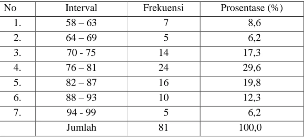 Tabel 4.4 :Distribusi Frekuensi Variable Kemandirian Guru (X 3 ) 