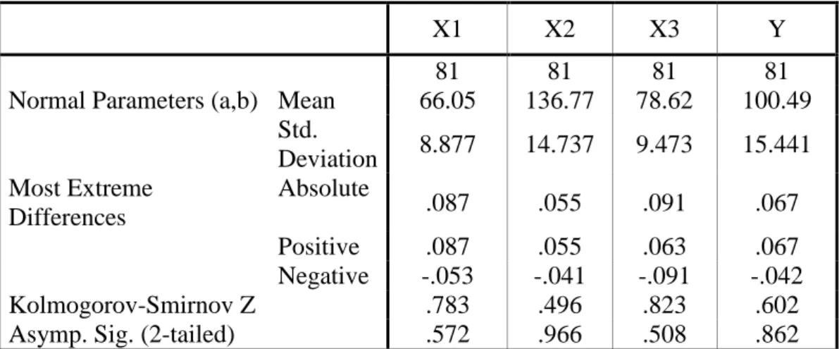 Tabel 4.5. Output SPSS Versi 12.00 untuk uji normalitas One-Sample  Kolmogorov-Smirnov Test 