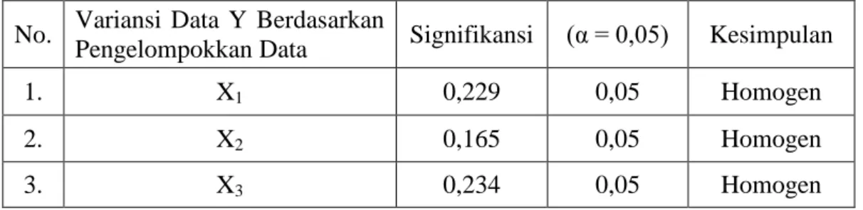 Tabel 4.6 Ringkasan hasil analisis uji variansi data Y berdasarkan                          pengelompokkan data X 1 , X 2 , dan X 3  (Levece Test)