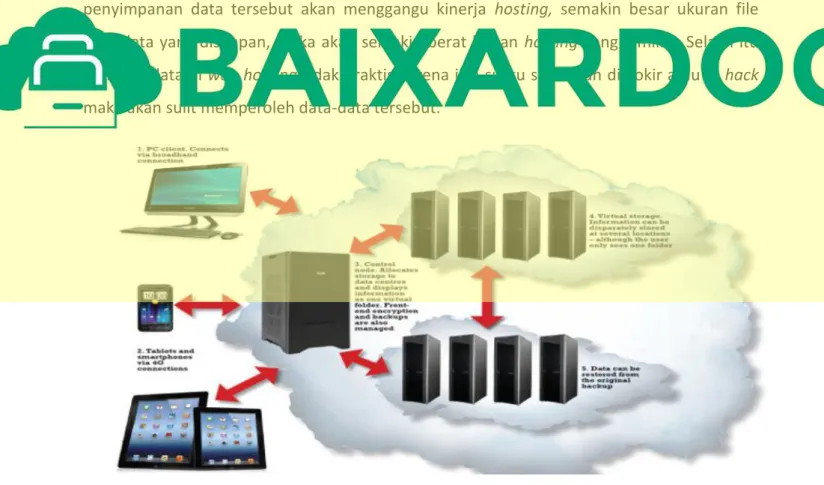 Gambar 2. 1 Ilustrasi proses dari sistem Cloud Storage