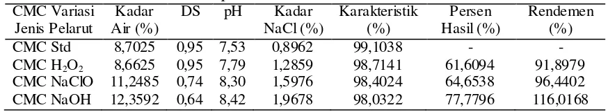 Tabel 2. Hasil Kadar Air, DS, pH, Kadar NaCl, Karakteristik, dan Rendemen dari CMC 