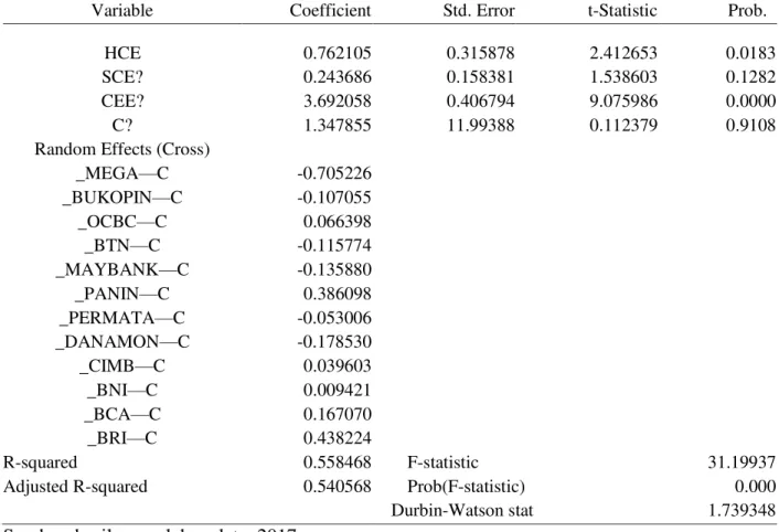 Tabel 3. Hasil Estimasi Data  Dependent Variable: ROA? 
