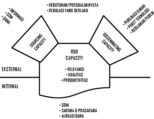 Gambar 2.  Diagram orientasi dan kapasitas lembaga litbang (Lakitan, 2011a) 