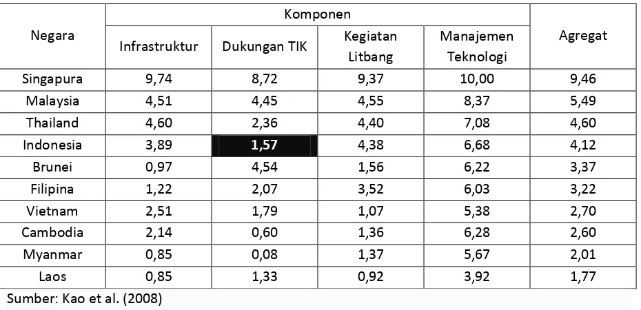 Tabel 2.  Posisi Indonesia di antara negara-negara ASEAN dilihat dari kondisi empat komponen pendukung yang dibutuhkan untuk pengembangan iptek