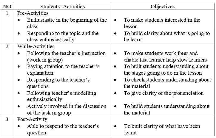 Table 3.1. Table of the Observation Sheet for Students’ Activities 