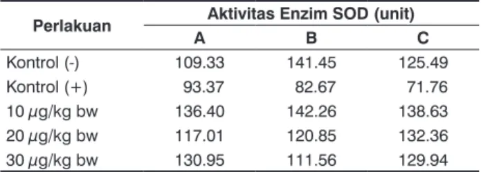 Tabel 2.  Aktivitas Enzim Protease Hemosit Udang Windu Pasca  Pemberian Imunostimulan OMP Vibrio alginolyticus dan  Uji Tantang Vibrio harveyi