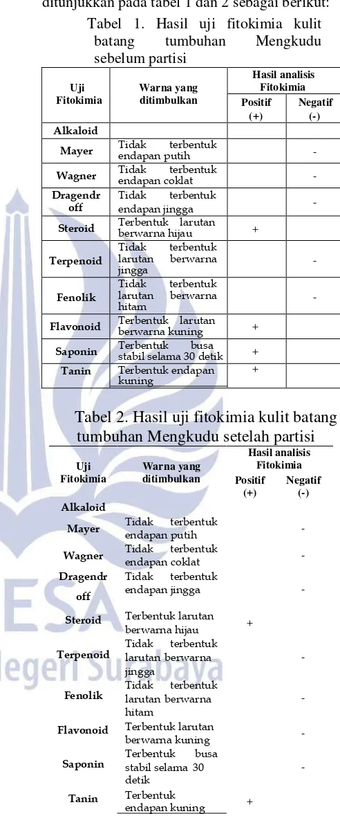 Tabel 1. Hasil uji fitokimia kulit 