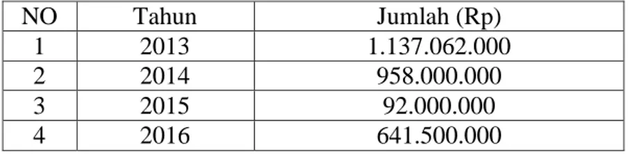 Tabel 1.1 Data Pekembangan Pembiayaan Murabahah   Pada Tahun 2013-2016  NO  Tahun   Jumlah (Rp)  1  2013  1.137.062.000  2  2014  958.000.000  3  2015  92.000.000  4  2016  641.500.000 