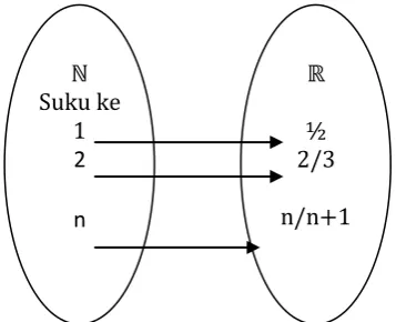 Figure 1. Sketch of arrow diagram for sequence (n/(n+1)). 