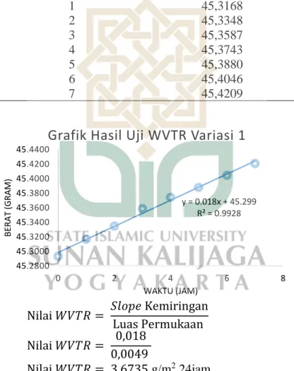 Grafik Hasil Uji WVTR Variasi 1