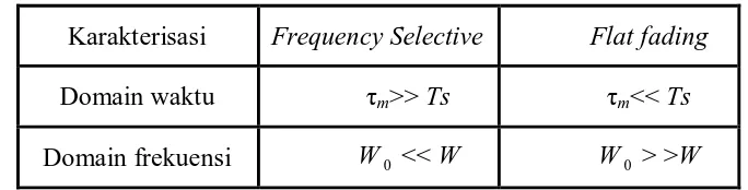 Tabel 2.1 Karakteristik time speading of signal 
