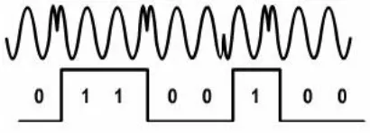 Gambar 3.2 Phase Shift Keying (PSK) 