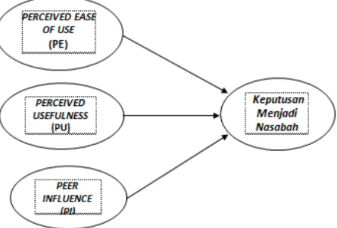 Gambar 1 Model penelitian empiris 
