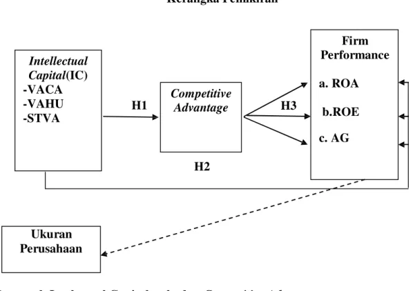 Gambar 1 Kerangka Pemikiran Intellectual Capital(IC) -VACA -VAHU -STVA CompetitiveH1Advantage Firm Performancea