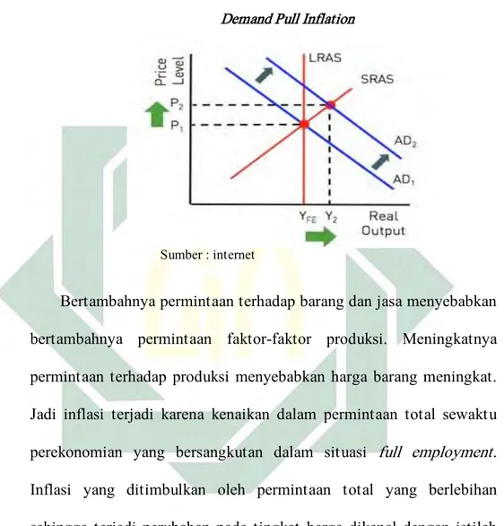 Gambar 2.2   Demand Pull Inflation 