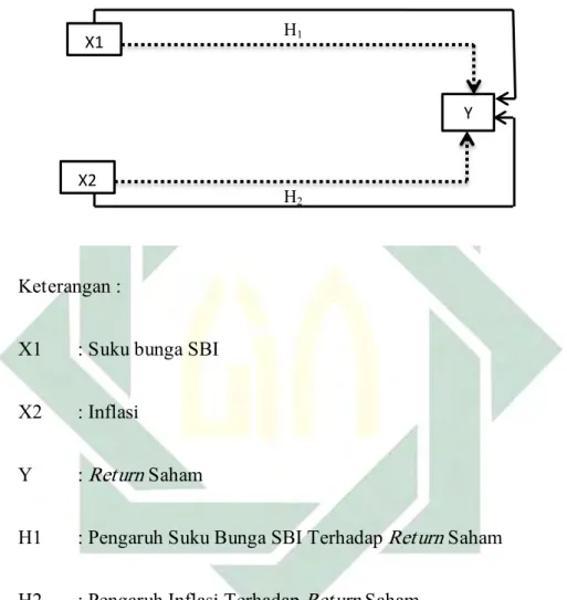 Gambar 2.5 : Kerangka Konseptual  