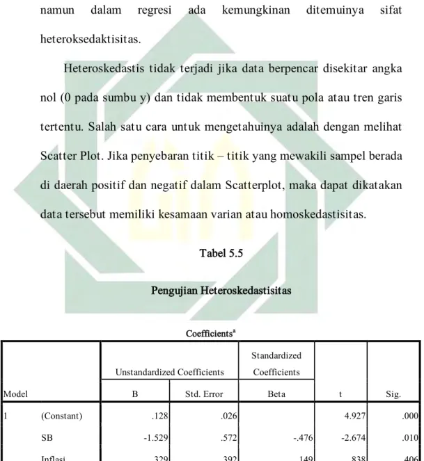 Tabel 5.5  Pengujian Heteroskedastisitas  Coefficients a Model  Unstandardized Coefficients  Standardized Coefficients  t  Sig