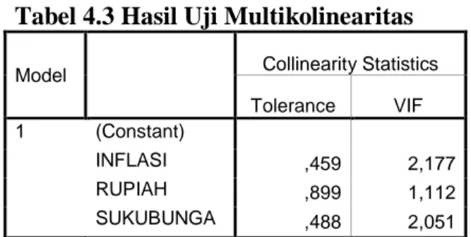 Tabel 4.3 Hasil Uji Multikolinearitas 