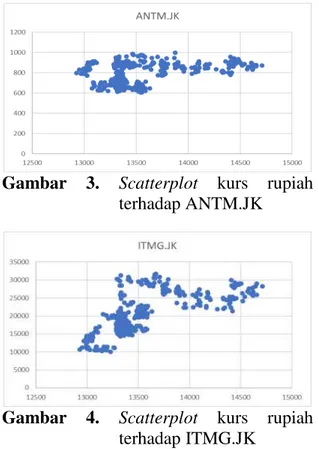 Gambar  3.   Scatterplot  kurs  rupiah  terhadap ANTM.JK 