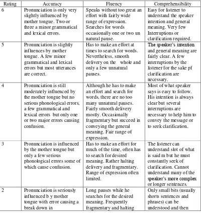 Table 3.1 Table of Specification of Speaking Assessments 