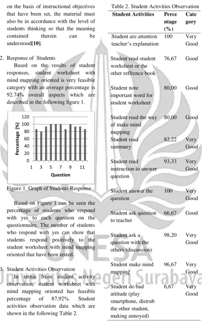 Table 2. Student Activities Observation 
