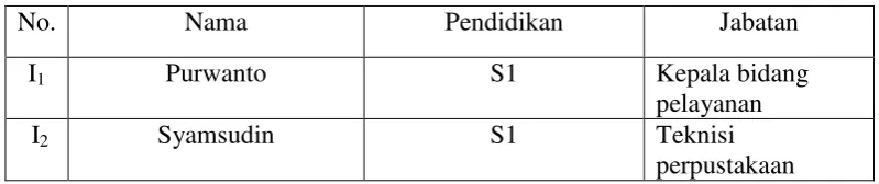 Tabel 4.1 : Karakteristik Informan 