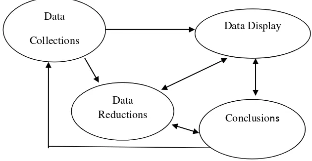 Gambar 3.2: Model teknik analisis data Milles-Hubberman 