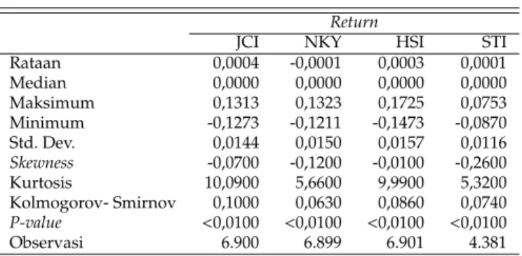 Tabel 2: Statistika Deskriptif dari Return Saham