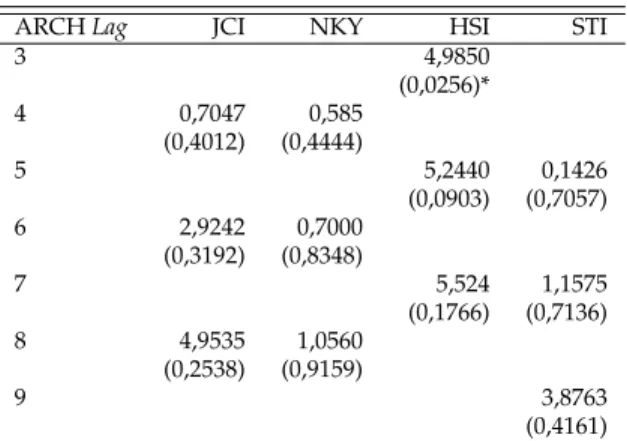 Tabel 5: Weighted ARCH LM Tests
