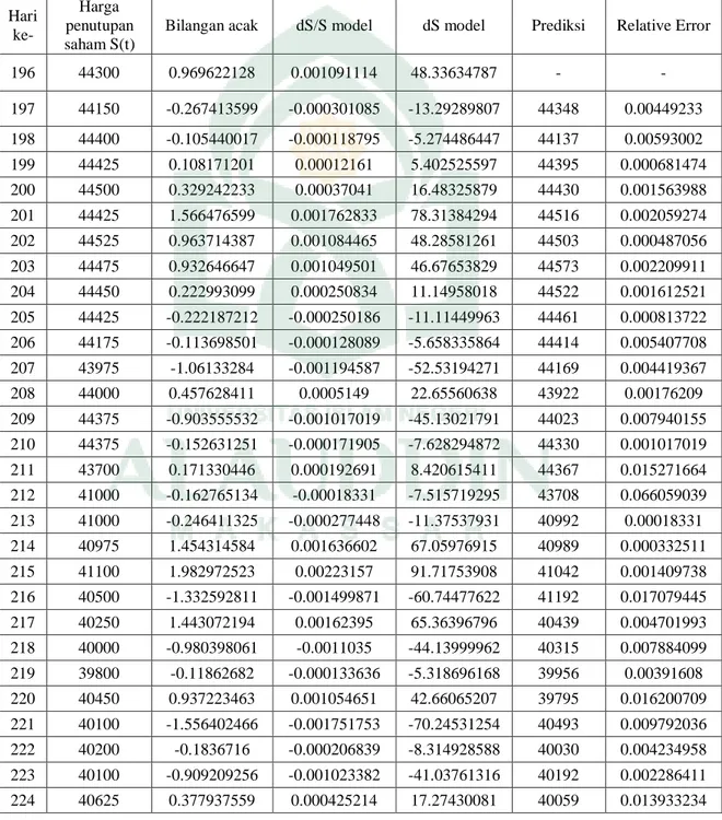 Tabel 4.4  Perhitungan Simulasi Monte Carlo  Hari 