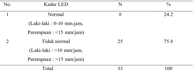 Tabel 5.1.3(a) Persentase Kadar C-Reaktif Protein (CRP) pada Pasien Rhematoid Artritis 