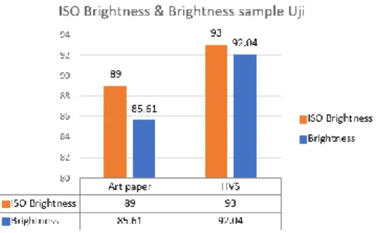 Gambar 1. Hasil Uji Whiteness dan Brightness  sample Uji 
