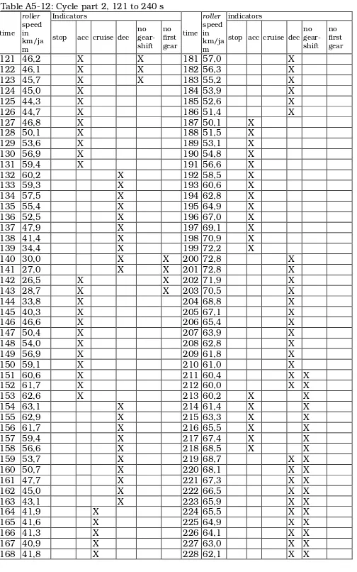 Table A5-12: Cycle part 2, 121 to 240 s 