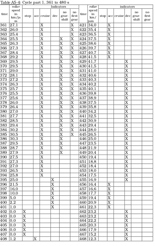 Table A5-4: Cycle part 1, 361 to 480 s 
