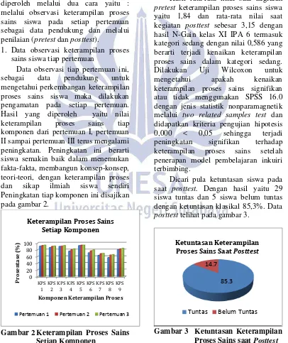 Gambar 3 Ketuntasan Keterampilan 