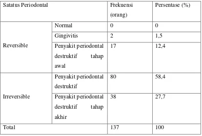 Tabel 4. Data statistik jumlah responden berdasarkan status periodontal 