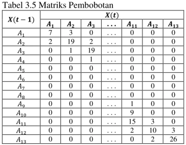 Tabel 3.7 Pola Unit Input Metode Backpropagation  Partisi  Data  Unit input          Data  training 
