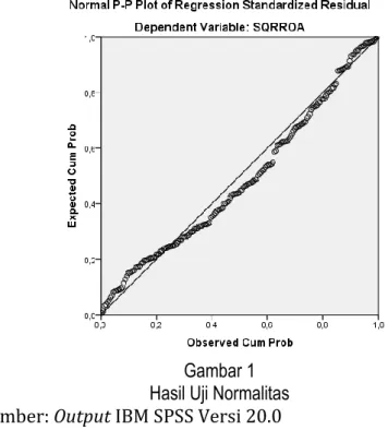 Gambar 1   Hasil Uji Normalitas  Sumber: Output IBM SPSS Versi 20.0 