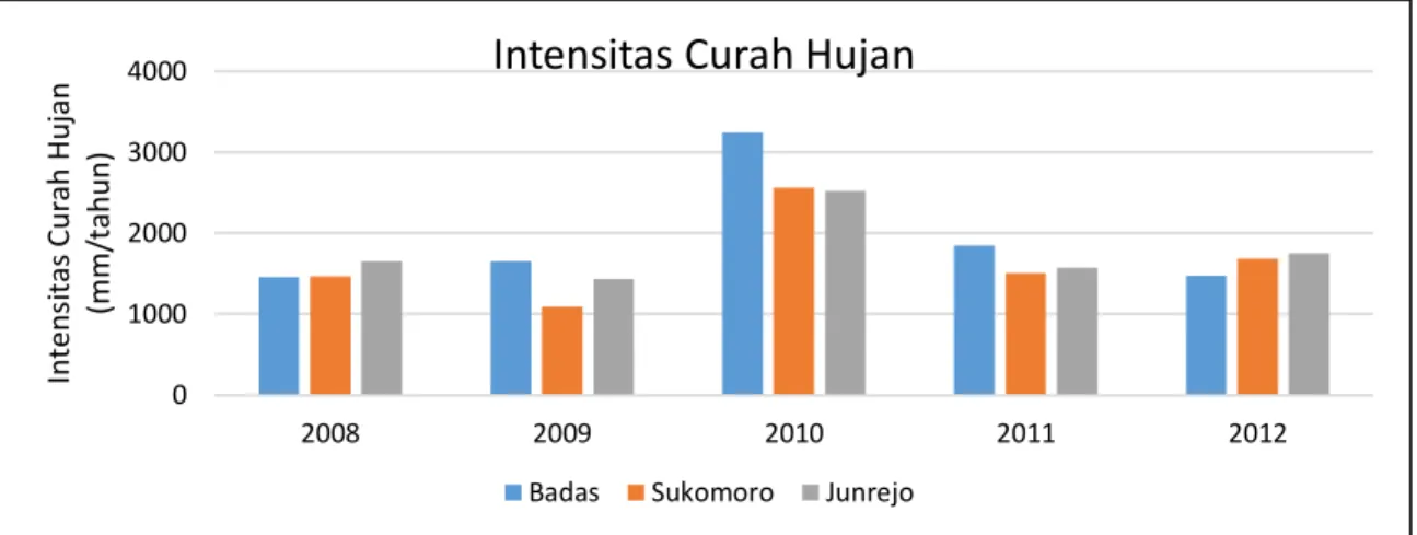 Gambar 1. Intensitas Curah Hujan di Beberapa Sentra Produksi Bawang Merah Periode I (2008- (2008-2012)