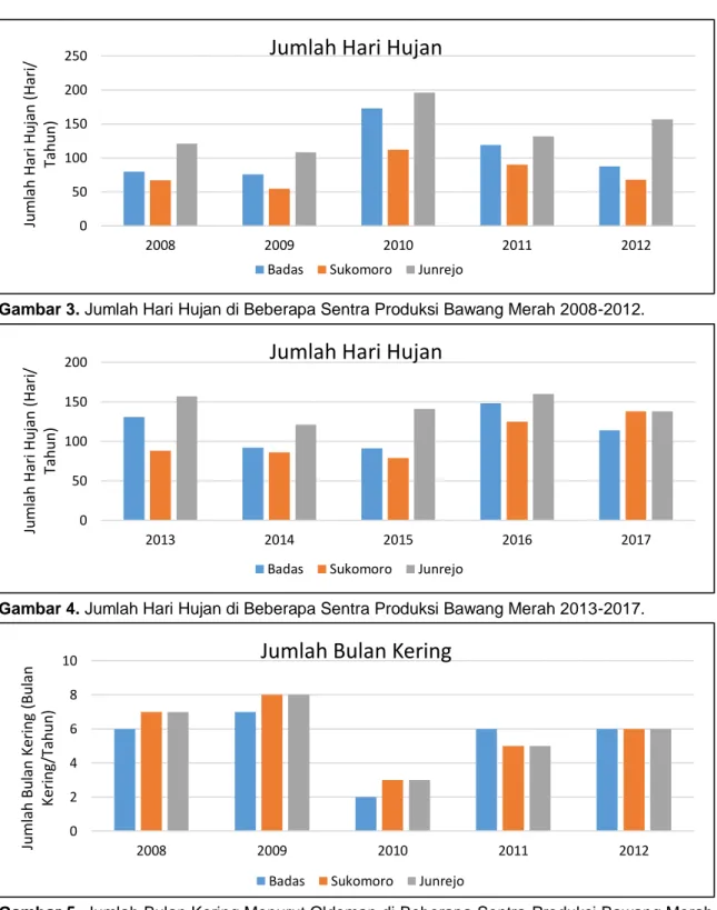 Gambar 3. Jumlah Hari Hujan di Beberapa Sentra Produksi Bawang Merah 2008-2012. 