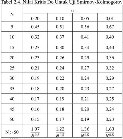 Tabel 2.4. Nilai Kritis Do Untuk Uji Smirnov-Kolmogorov 