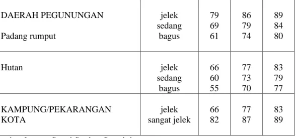 Tabel 2.6.  Modifikasi Angka-angka Kurve Limpasan untuk Jawa (AMC II)  (lanjutan)  DAERAH PEGUNUNGAN  Padang rumput  jelek  sedang bagus  79 69 61  86 79 74  89 84 80  Hutan  jelek  sedang  bagus  66 60 55  77 73 70  83 79 77  KAMPUNG/PEKARANGAN  KOTA  jel