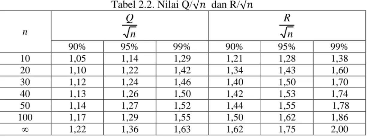 Tabel 2.2. Nilai Q/  