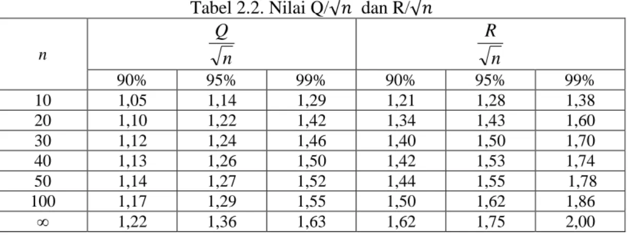 Tabel 2.2. Nilai Q/  