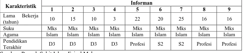 Tabel 1 Karakteristik RespondenInforman 5 