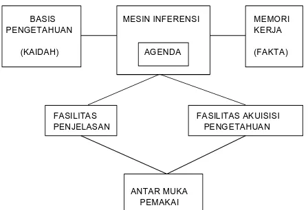 Gambar 1. Struktur Sistem Pakar   
